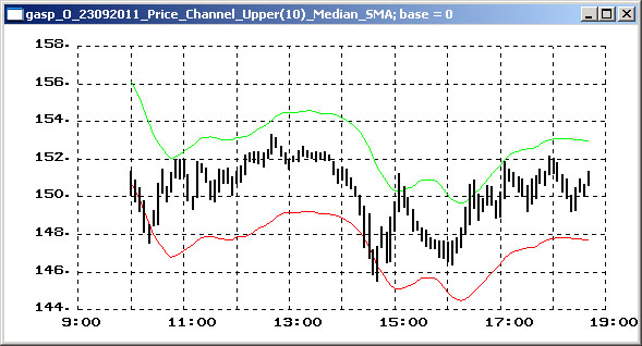 Торговые сигналы индикаторы бинарных опционов Каналы изменения цен PCU